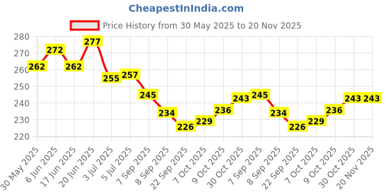 flipkart.com r.s.magic tricks Ultimate Marked Card (Red Back Bicycle Design) Cheating Playing Cards magic r.s.magic tricks Price History Graph from 30 May 2025 to 19 Nov 2025
