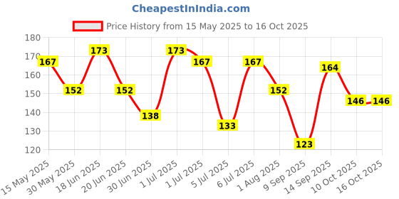 flipkart.com colorbar Ultimate Nail Enamel Remover colorbar Price History Graph from 15 May 2025 to 16 Oct 2025