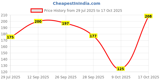 flipkart.com colorbar Ultimate Nail Enamel Remover colorbar Price History Graph from 29 Jul 2025 to 17 Oct 2025