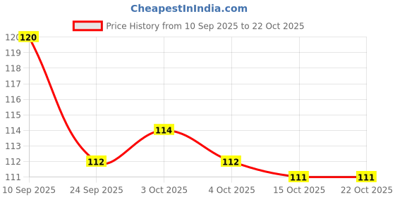flipkart.com crystal care Ultimate Non-Foaming Shaving Gel for Men/Women with Mint & Glycerin Smooth crystal care Price History Graph from 10 Sep 2025 to 21 Oct 2025