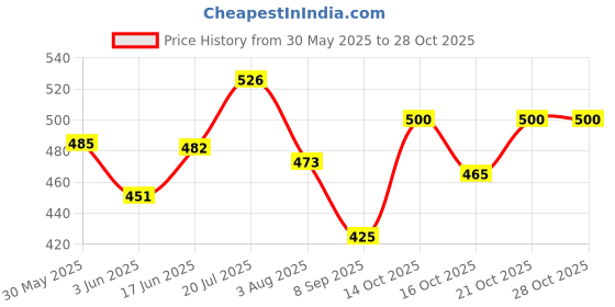 flipkart.com jazzyhood Ultimate Pet Parent Starter Kit: Grooming Essentials, Ball Toy, Bowl, and Leash Nylon Chew Toy, Fetch Toy, Rubber Toy, Squeaky Toy, Tug Toy, Training Aid For Dog & Cat jazzyhood Price History Graph from 30 May 2025 to 26 Oct 2025