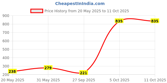 flipkart.com factor notes Ultimate Planner: Undated 12 Months / Productivity Stickers/ Habit Tracker A5 Planner Hardbound 208 Pages factor notes Price History Graph from 20 May 2025 to 11 Oct 2025