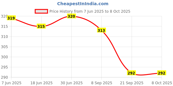 flipkart.com ULTIMATE Plus 4 Way Action Vaporizer, Facial Steamer, Steam Inhalator, Relief from Cold and Cough, Transparent, Auto-cutoff,Mini, Blue Vaporizer Price History Graph from 7 Jun 2025 to 8 Oct 2025