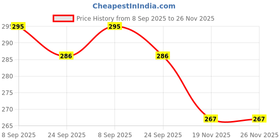 flipkart.com ULTIMATE Plus Vaporizer Stay Healthy Live Well Vaporizer Price History Graph from 8 Sep 2025 to 25 Nov 2025