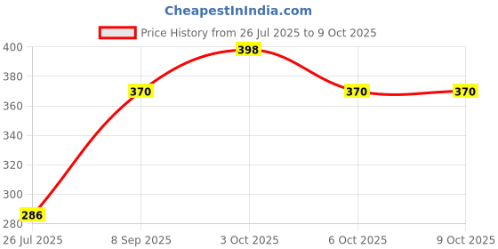 flipkart.com ecosoft ayurveda Ultimate Premium Dip & Twist Instant Nail Polish Remover Nail Polish Remover - Acetone Free, Enriched with Vitamin C or Vitamin E with Lemon Fragrance.Contains Hydrating Agents & Perfume. ecosoft ayurveda Price History Graph from 26 Jul 2025 to 9 Oct 2025