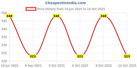 flipkart.com ecosoft Ultimate Premium Dip & Twist Instant Nail Polish Remover Nail Polish Remover - Acetone Free, Enriched with Vitamin C or Vitamin E with ROSE Fragrance. Contains Hydrating Agents & Perfume. No parabens. No sulphates. Only love! Made in India. ecosoft Price History Graph from 19 Jun 2025 to 10 Oct 2025