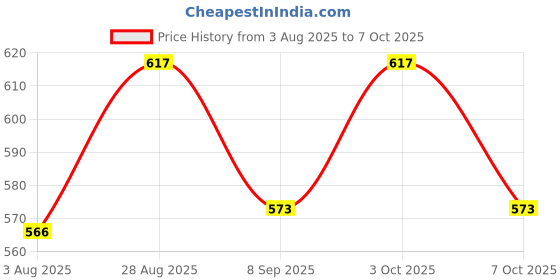 flipkart.com ecosoft ayurveda Ultimate Premium Dip & Twist Instant Nail Polish Remover Nail Polish Remover - Acetone Free, Enriched with Vitamin C or Vitamin E with ROSE orGreen Apple Fragrance.Contains Hydrating Agents & Perfume. ecosoft ayurveda Price History Graph from 3 Aug 2025 to 7 Oct 2025