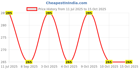 flipkart.com ecosoft Ultimate Premium Dip & Twist Instant Nail Polish Remover Nail Polish Remover - Free, Enriched with Vitamin C or Vitamin E with LEMAN Fragrance. ecosoft Price History Graph from 11 Jul 2025 to 15 Oct 2025