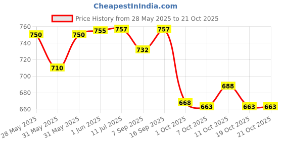 flipkart.com h s sports Ultimate Pro Cricket Thigh Guard h s sports Price History Graph from 28 May 2025 to 19 Oct 2025