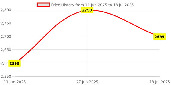 flipkart.com frido Ultimate Pro Seat Cushion & Posture Corrector Backrest Combo Back / Lumbar Support frido Price History Graph from 11 Jun 2025 to 13 Jul 2025