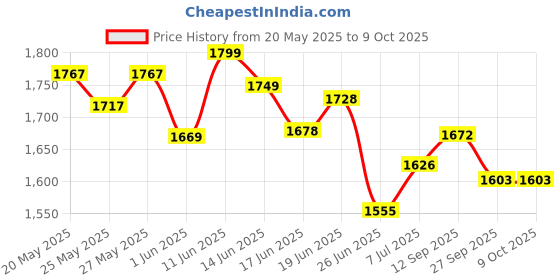 flipkart.com qp360 Ultimate Pro Seat Cushion & Posture Corrector Backrest Cushion Combo Back / Lumbar Support qp360 Price History Graph from 20 May 2025 to 9 Oct 2025