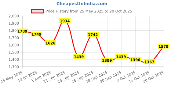 flipkart.com frido Ultimate Pro Seat Cushion for Hip & Tailbone Pain Relief- Light Grey Back / Lumbar Support frido Price History Graph from 25 May 2025 to 20 Oct 2025