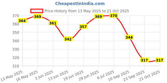 flipkart.com denovo Ultimate Protection (One Pair Large Shin Guard + One Pair Lycra Plain Knee Length Football Socks + One Pair UV Protection Arm Sleeves) Football Kit denovo Price History Graph from 13 May 2025 to 21 Oct 2025
