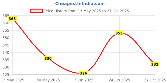 flipkart.com denovo Ultimate Protection (One Pair Large Shin Guard + One Pair Lycra Plain Knee Length Football Socks + One Pair UV Protection Arm Sleeves) Football Kit denovo Price History Graph from 13 May 2025 to 27 Oct 2025