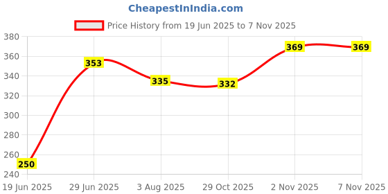 flipkart.com denovo Ultimate Protection (One Pair Large Shin Guard + One Pair Lycra Plain Knee Length Football Socks + One Pair UV Protection Arm Sleeves) Football Kit denovo Price History Graph from 19 Jun 2025 to 6 Nov 2025