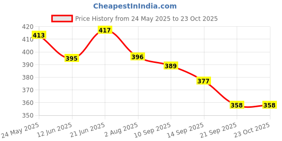 flipkart.com denovo Ultimate Protection (One Pair Large Shin Guard + One Pair Lycra Plain Knee Length Football Socks + One Pair UV Protection Arm Sleeves) Football Kit denovo Price History Graph from 24 May 2025 to 23 Oct 2025