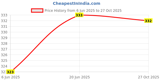 flipkart.com denovo Ultimate Protection (One Pair Large Shin Guard + One Pair Lycra Plain Knee Length Football Socks + One Pair UV Protection Arm Sleeves) Football Kit denovo Price History Graph from 6 Jun 2025 to 27 Oct 2025