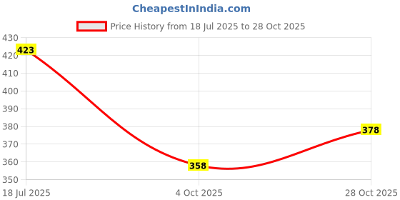 flipkart.com denovo Ultimate Protection (One Pair Large Shin Guard + One Pair Lycra Striped Knee Length Football Socks + One Pair UV Protection Arm Sleeves) Football Kit denovo Price History Graph from 18 Jul 2025 to 28 Oct 2025