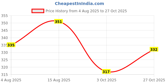 flipkart.com denovo Ultimate Protection (One Pair Large Shin Guard + One Pair Lycra Striped Knee Length Football Socks + One Pair UV Protection Arm Sleeves) Football Kit denovo Price History Graph from 4 Aug 2025 to 27 Oct 2025