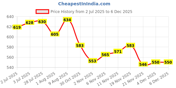 flipkart.com speedfox Ultimate Protective Gear for kids– Helmet, Knee Pads, Elbow Pads & Wrist Guards Cycling Kit speedfox Price History Graph from 2 Jul 2025 to 4 Dec 2025