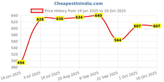 flipkart.com speedfox Ultimate Protective Gear for kids– Helmet, Knee Pads, Elbow Pads & Wrist Guards Cycling Kit speedfox Price History Graph from 19 Jun 2025 to 15 Oct 2025