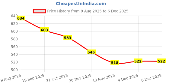 flipkart.com speedfox Ultimate Protective Gear for kids– Helmet, Knee Pads, Elbow Pads & Wrist Guards Cycling Kit speedfox Price History Graph from 9 Aug 2025 to 4 Dec 2025
