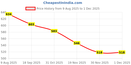 flipkart.com speedfox Ultimate Protective Gear for kids– Helmet, Knee Pads, Elbow Pads & Wrist Guards Cycling Kit speedfox Price History Graph from 9 Aug 2025 to 30 Nov 2025