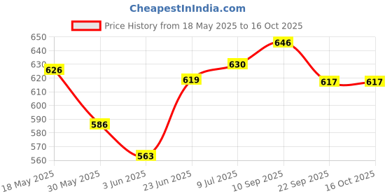 flipkart.com houseofcommon Ultimate Protective Gear for kids– Helmet, Knee Pads, Elbow Pads & Wrist Guards Skating Kit houseofcommon Price History Graph from 18 May 2025 to 16 Oct 2025