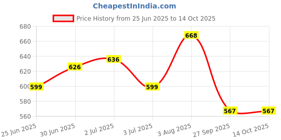 flipkart.com speedfox Ultimate Protective Gear for kids– Helmet, Knee Pads, Elbow Pads & Wrist Guards Skating Kit speedfox Price History Graph from 25 Jun 2025 to 14 Oct 2025