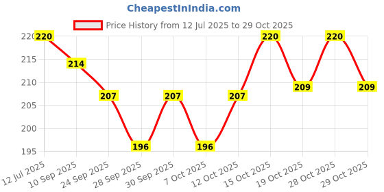 flipkart.com rechno ULTIMATE QUALITY Velvet Pocket Heat Gel Pad Electric 1.5 L Hot Water Bag (Multicolor) Hot Water Bag For Massage Body 1.5 L Hot Water Bag (Multicolor) Electric 1 L Hot Water Bag rechno Price History Graph from 12 Jul 2025 to 29 Oct 2025
