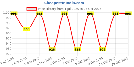 flipkart.com cream silk Ultimate Reborn Hair Fall Defense Conditioner cream silk Price History Graph from 1 Jul 2025 to 24 Oct 2025