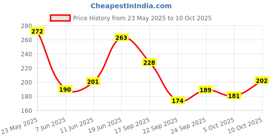 flipkart.com swiss beauty Ultimate Shadow Palette Shade-1 6 g swiss beauty Price History Graph from 23 May 2025 to 10 Oct 2025
