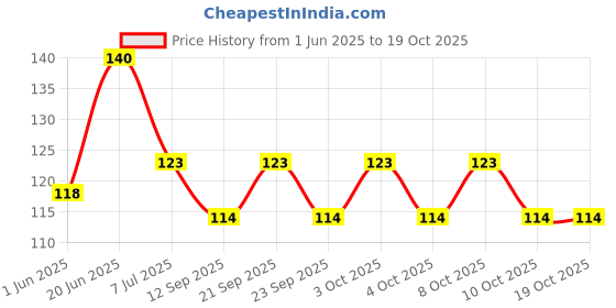 flipkart.com ultimate shopping network Bathroom Sink Plastic Pop-Up Strainer ultimate shopping network Price History Graph from 1 Jun 2025 to 17 Oct 2025