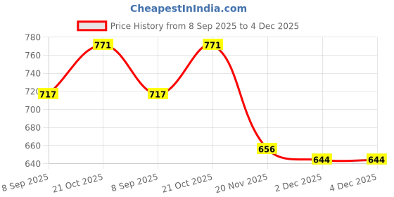 flipkart.com ultimate shopping network Combo pack of Sensitive Touch Eyebrows Electric Trimmer & Hair Straightener Personal Care Appliance Combo Price History Graph from 8 Sep 2025 to 4 Dec 2025