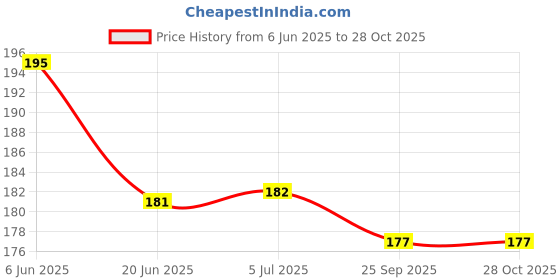 flipkart.com victory Ultimate Skipping Rope & Plastic Hand Grip 03 Fitness Accessory Kit Kit victory Price History Graph from 6 Jun 2025 to 27 Oct 2025