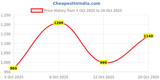 flipkart.com frido Ultimate Sofa Backrest Cushion for Bed, Ergonomic Lumbar Cushion, Sofa & Floor Back / Lumbar Support frido Price History Graph from 5 Oct 2025 to 20 Oct 2025