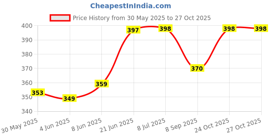 flipkart.com printwala Ultimate Spider-Man Sipper Bottle - Lightweight, Superhero125 600 ml Water Bottle printwala Price History Graph from 30 May 2025 to 26 Oct 2025