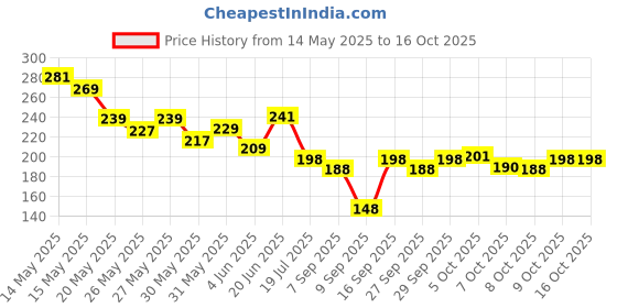 flipkart.com autosite Ultimate Sports Combo: High-Performance Arm Sleeves & Balaclava Pack- Riding Gloves autosite Price History Graph from 14 May 2025 to 15 Oct 2025