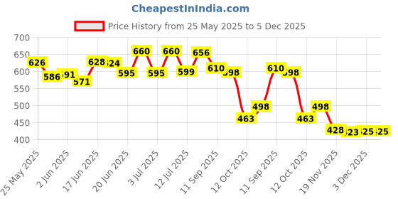 flipkart.com ultimate Swing Arm Wall Light Wall Lamp With Bulb ultimate Price History Graph from 25 May 2025 to 3 Dec 2025