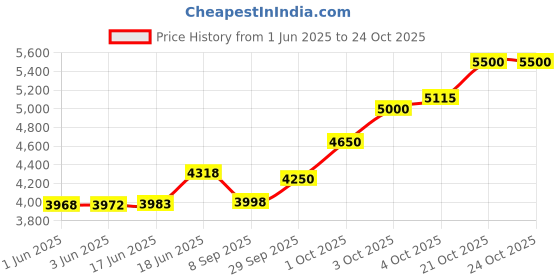 flipkart.com skylark international Ultimate Trumpet (Silver) with Bag and Mouthpiece Bb Trumpet skylark international Price History Graph from 1 Jun 2025 to 23 Oct 2025