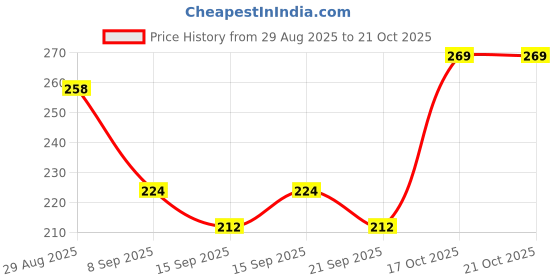 flipkart.com toyshaala Ultimate UNO Power Combo - Flip & No Mercy Edition toyshaala Price History Graph from 29 Aug 2025 to 17 Oct 2025