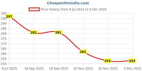 flipkart.com ULTIMATE Vaporizer 4 Way Action Stay Healthy Live Well Vaporizer Vaporizer Price History Graph from 9 Jul 2025 to 3 Dec 2025