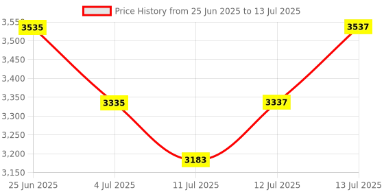 flipkart.com medilma ultimate vein finder SH03 for medical procedures with Illuminate,identify veins Torch medilma Price History Graph from 25 Jun 2025 to 13 Jul 2025