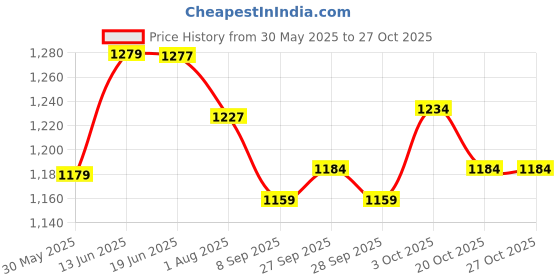 flipkart.com gtc Ultimate Ventilated Cat Carrier Black Backpack Pet Carrier gtc Price History Graph from 30 May 2025 to 26 Oct 2025