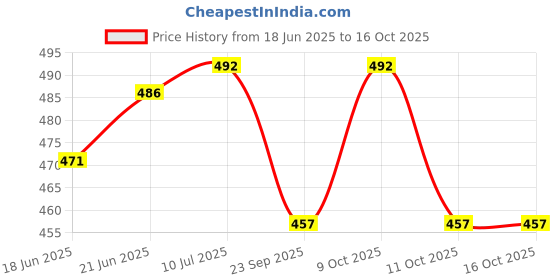flipkart.com ultimate Wallchiere Wall Lamp With Bulb ultimate Price History Graph from 18 Jun 2025 to 15 Oct 2025