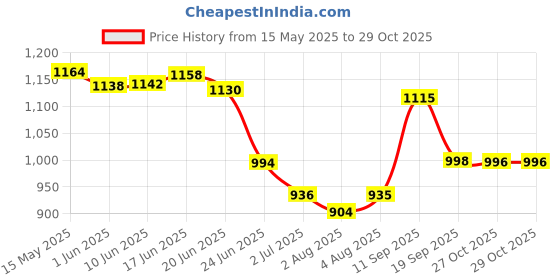 flipkart.com megastar Ultimate Waterproof Travel Backpack Camping Hiking Trekking Bag With Rain Cover Rucksack- 45 L megastar Price History Graph from 15 May 2025 to 27 Oct 2025