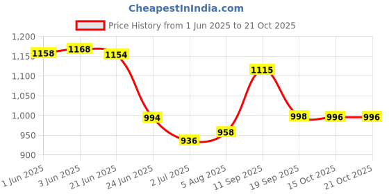 flipkart.com megastar Ultimate Waterproof Travel Backpack Camping Hiking Trekking Bag With Rain Cover Rucksack - 45 L megastar Price History Graph from 1 Jun 2025 to 21 Oct 2025