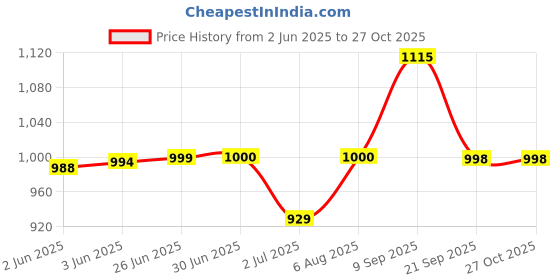 flipkart.com megastar Ultimate Waterproof Travel Backpack Camping Hiking Trekking Bag With Rain Cover Rucksack - 45 L megastar Price History Graph from 2 Jun 2025 to 27 Oct 2025
