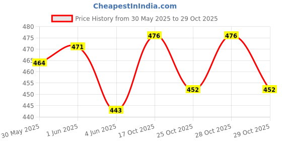 flipkart.com ultimatefashionista Baby Diaper Bag diaper bag ultimatefashionista Price History Graph from 30 May 2025 to 28 Oct 2025