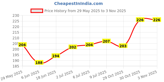 flipkart.com ultimatefashionista Pack of 5pc Cosmetic Box Storage Case, Bangle Box, Makeup Organizer, Cosmetic Box Vanity Box ultimatefashionista Price History Graph from 29 May 2025 to 3 Nov 2025